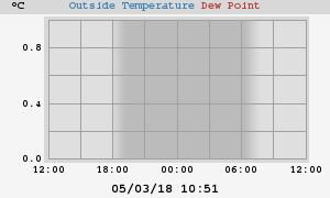 temperatures